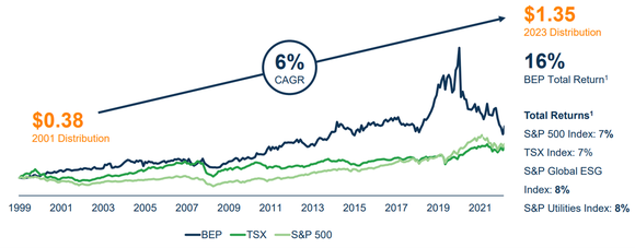 A chart shows BEP's distribution growth over the last two decades.