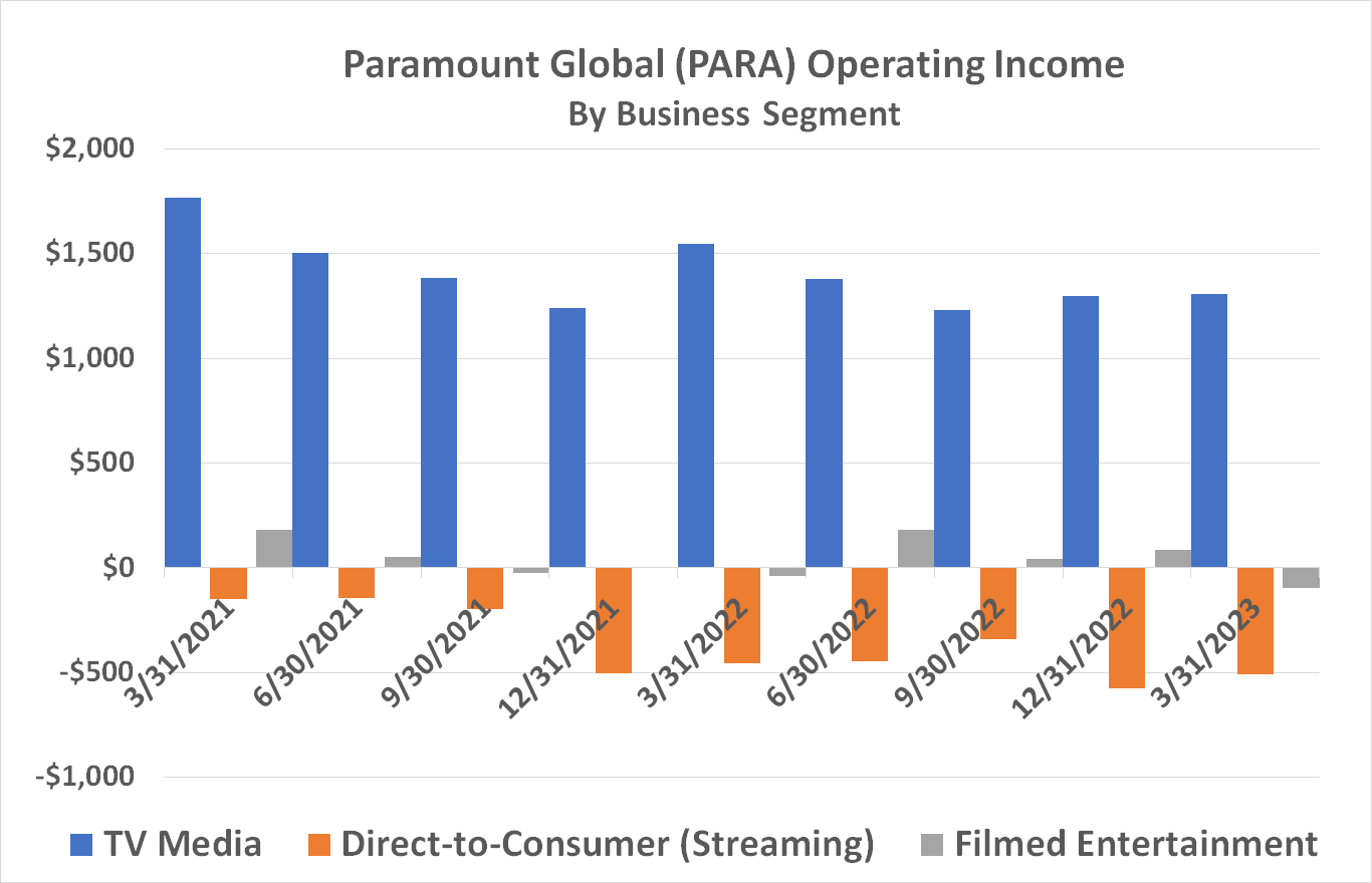Chart comparing Paramount Global's profitable television and film arms to its unprofitable streaming business. 