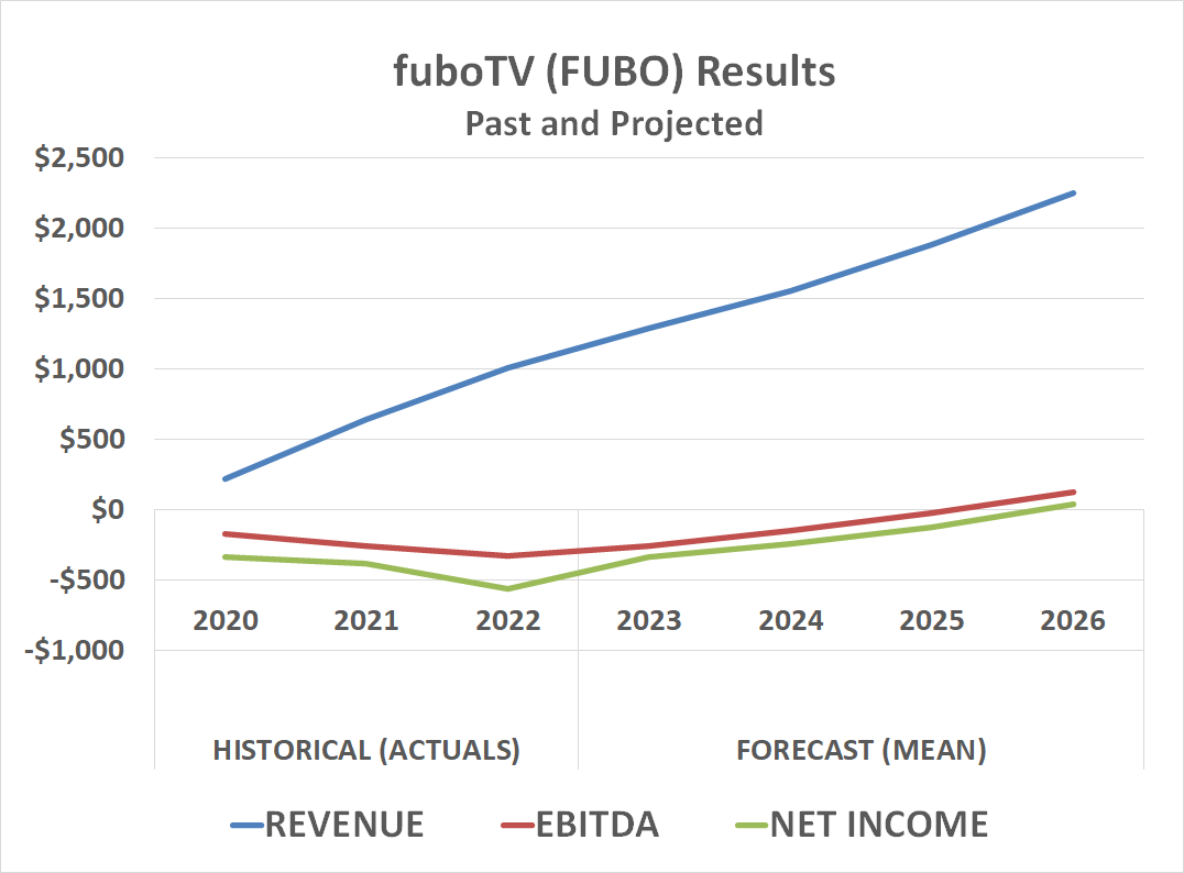 Chart illustrating fuboTV's eventual swing to a net profit.