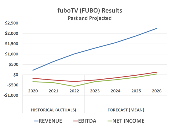 Chart illustrating fuboTV's eventual swing to a net profit.