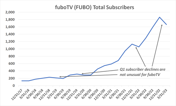 Chart showing fuboTV subscriber growth to last quarter's tally of 1.67 million.