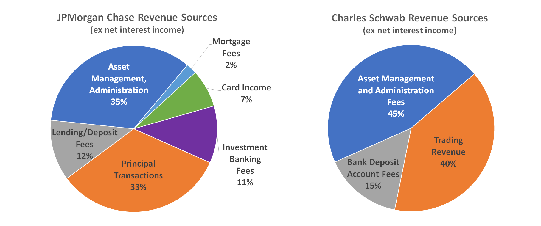 Chart comparingJPMorgan Chase's revenue breakdown to Charles Schwab's, without considering net interest income.