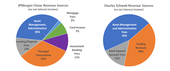 Chart comparingJPMorgan Chase's revenue breakdown to Charles Schwab's, without considering net interest income.