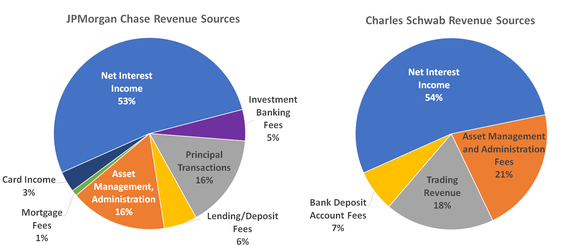 Chart illustrating that net interest income accounts for more than half of Schwab's and JPMorgan's total revenue right now.