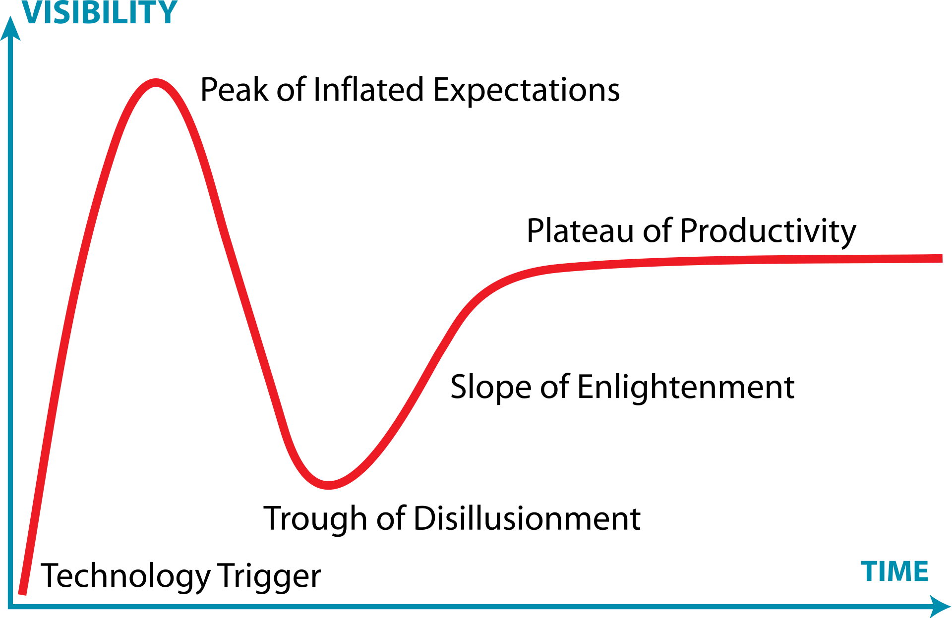 Image of the Garner hype cycle.