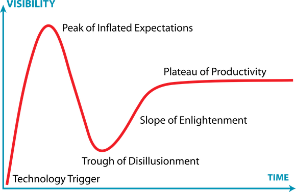 Image of the Garner hype cycle.