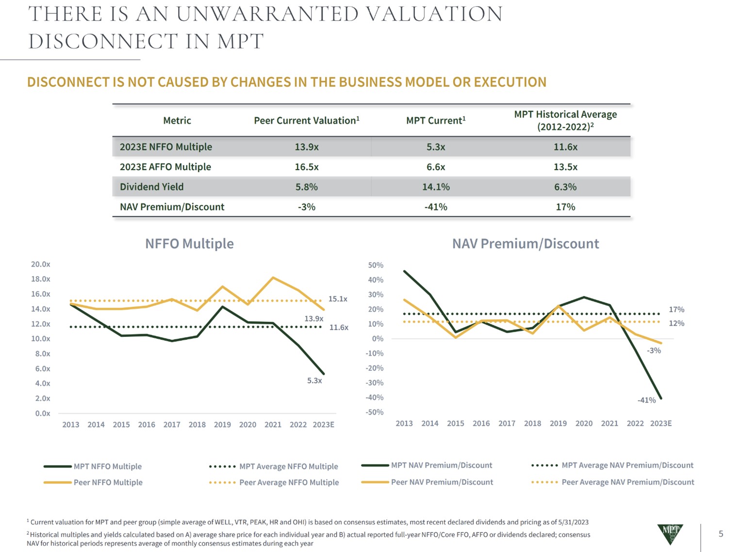 A slow showing Medical Properties Trust's valuation compared to its historical norms and peer group average. 