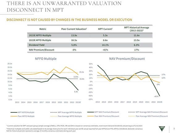 A slow showing Medical Properties Trust's valuation compared to its historical norms and peer group average. 