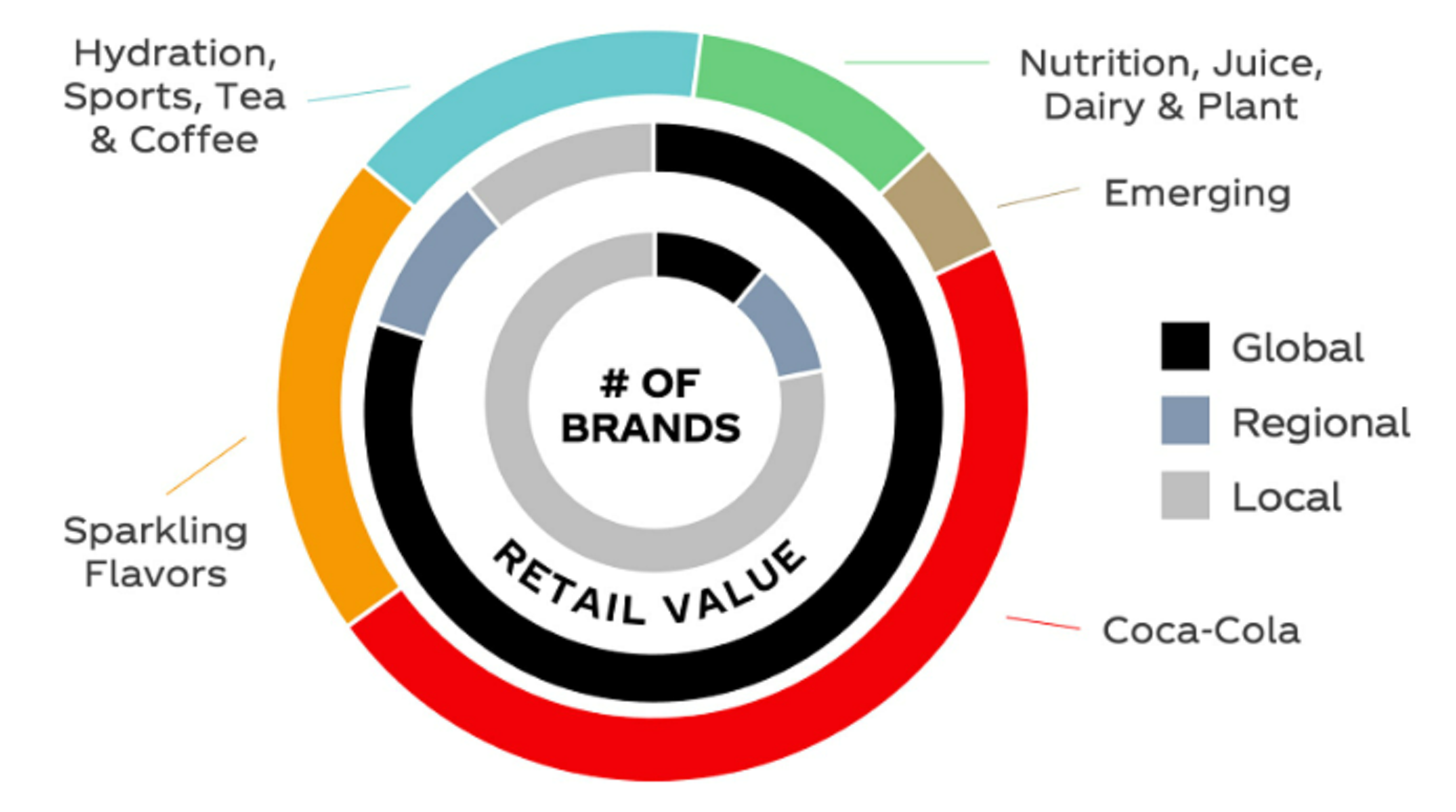 Coca-Cola brand portfolio breakdown.
