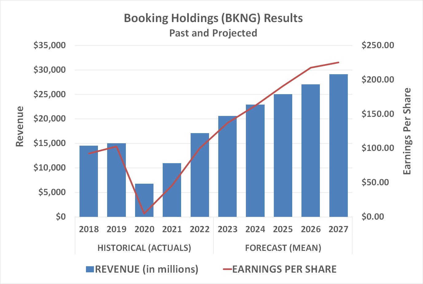 Chart showing Booking Holding's projected revenue and  earnings growth through 2027.