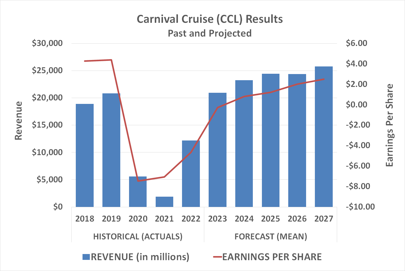 Chart showing the rebound of Carnival Cruise's top and bottom lines from the COVID-19 pandemic lull.