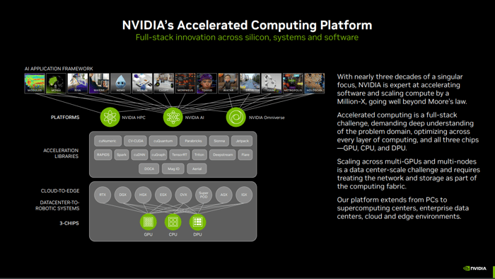 A chart showing the layers of Nvidia's business, starting with chips, software frameworks on top, and software application services above that.