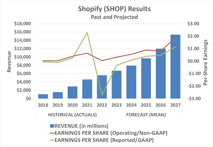 Chart showing Shopify's tremendous projected growth rates through 2027.