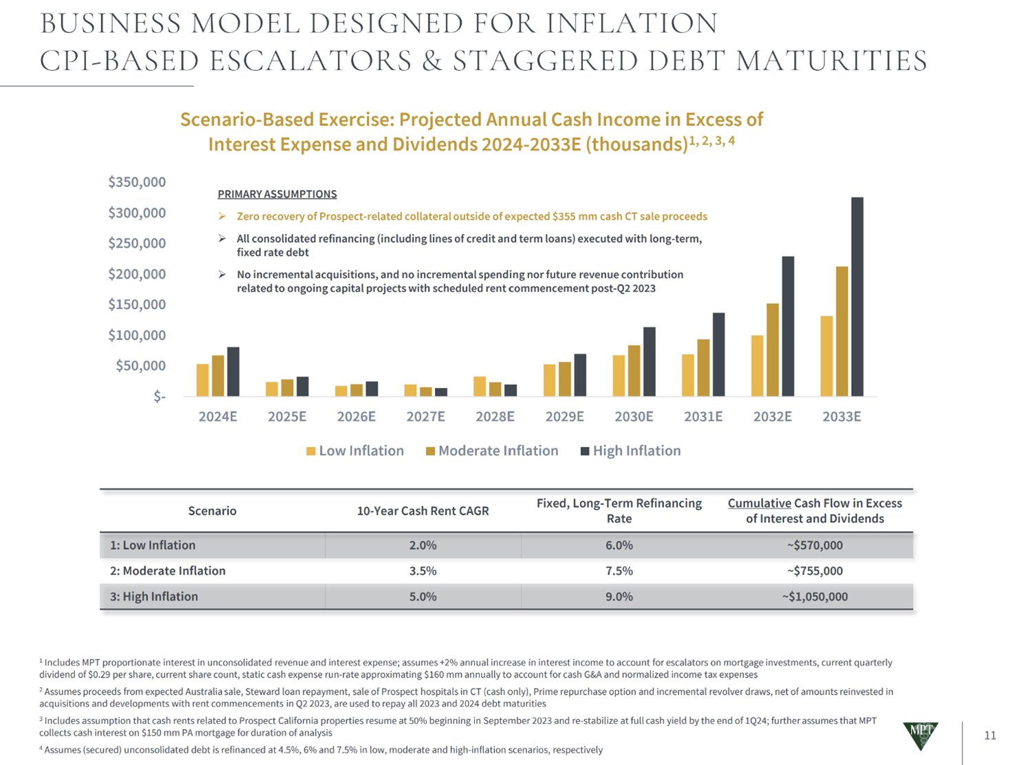 A slide showing Medical Properties Trust's projected post-dividend free cash flow over the next decade. 