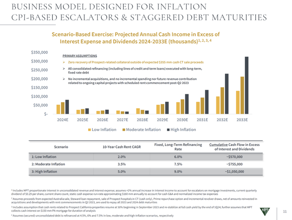 A slide showing Medical Properties Trust's projected post-dividend free cash flow over the next decade. 