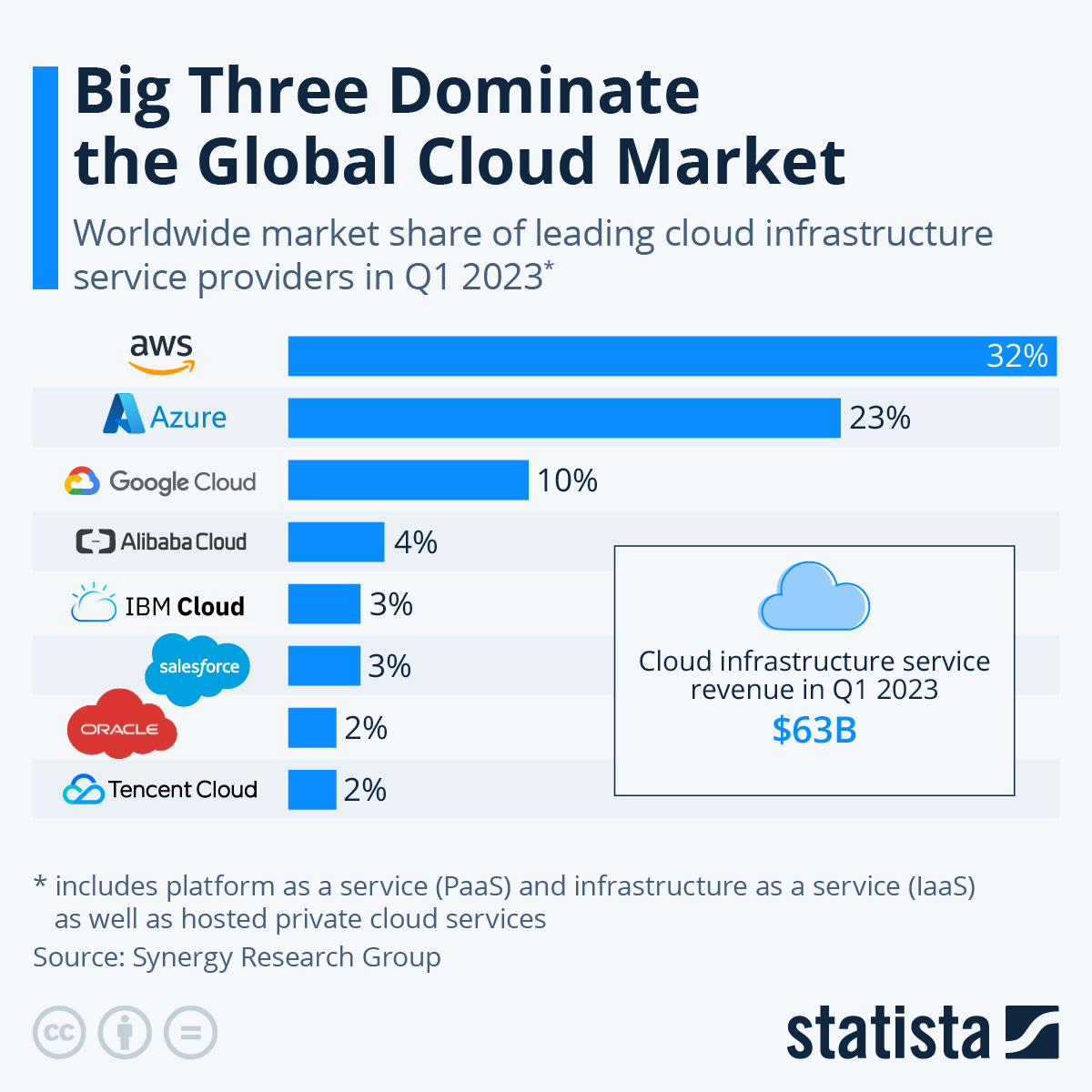 Chart of cloud infrastructure market share in Q1 2023, showing Alibaba as fourth-largest worldwide.