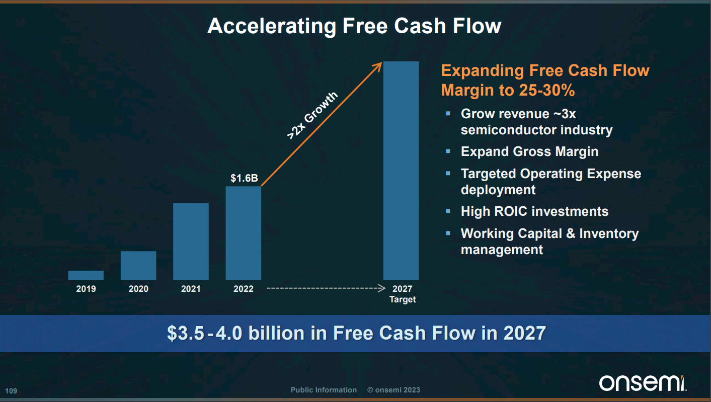 Chart from Onsemi showing its goal of increasing free cash flow margins to 25% to 30% by 2027.