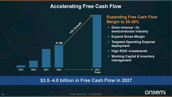 Chart from Onsemi showing its goal of increasing free cash flow margins to 25% to 30% by 2027.