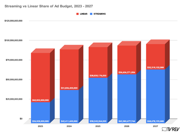 Chart showing the portion of ad spending shifting toward streaming media services over the next five years.