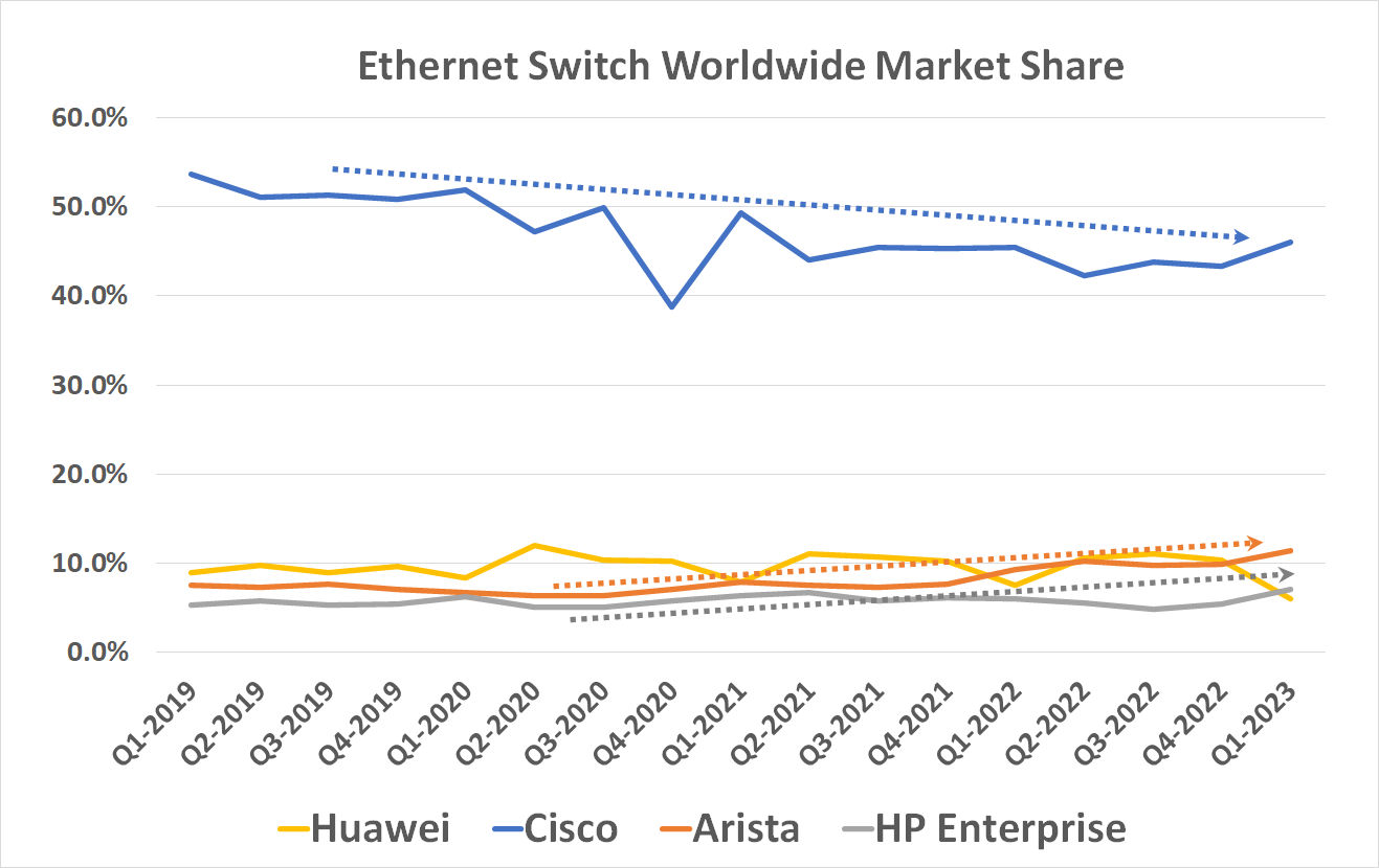 Chart showing Cisco's falling share of the ethernet switch market, based on data from IDC.