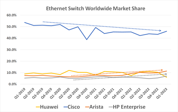 Chart showing Cisco's falling share of the ethernet switch market, based on data from IDC.