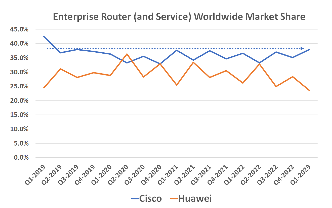 Chart illustrating that Cisco is not gaining share of the enterprise router and related services market, based on numbers from IDC.