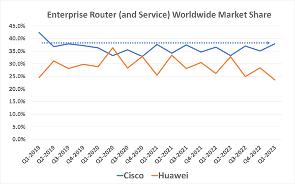 Chart illustrating that Cisco is not gaining share of the enterprise router and related services market, based on numbers from IDC.