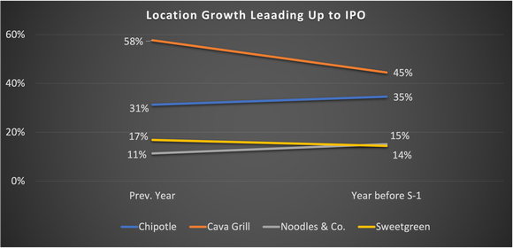 Chart showing chipotle and Cava growing much faster heading into IPO.