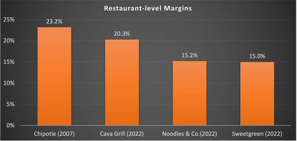 Chart showing early Chipotle margins and comparing them to other similar chains in 2022.