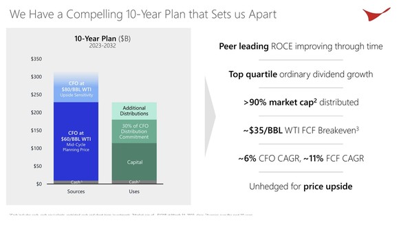 A slide showing ConocoPhillips free cash flow projections at various oil price levels.