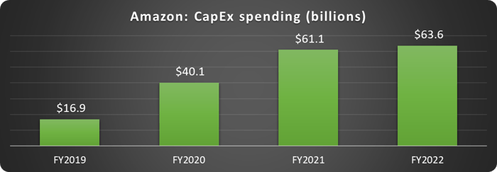 Amazon CapEx.