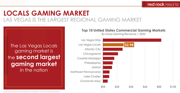 Top 10 U.S. gaming markets.