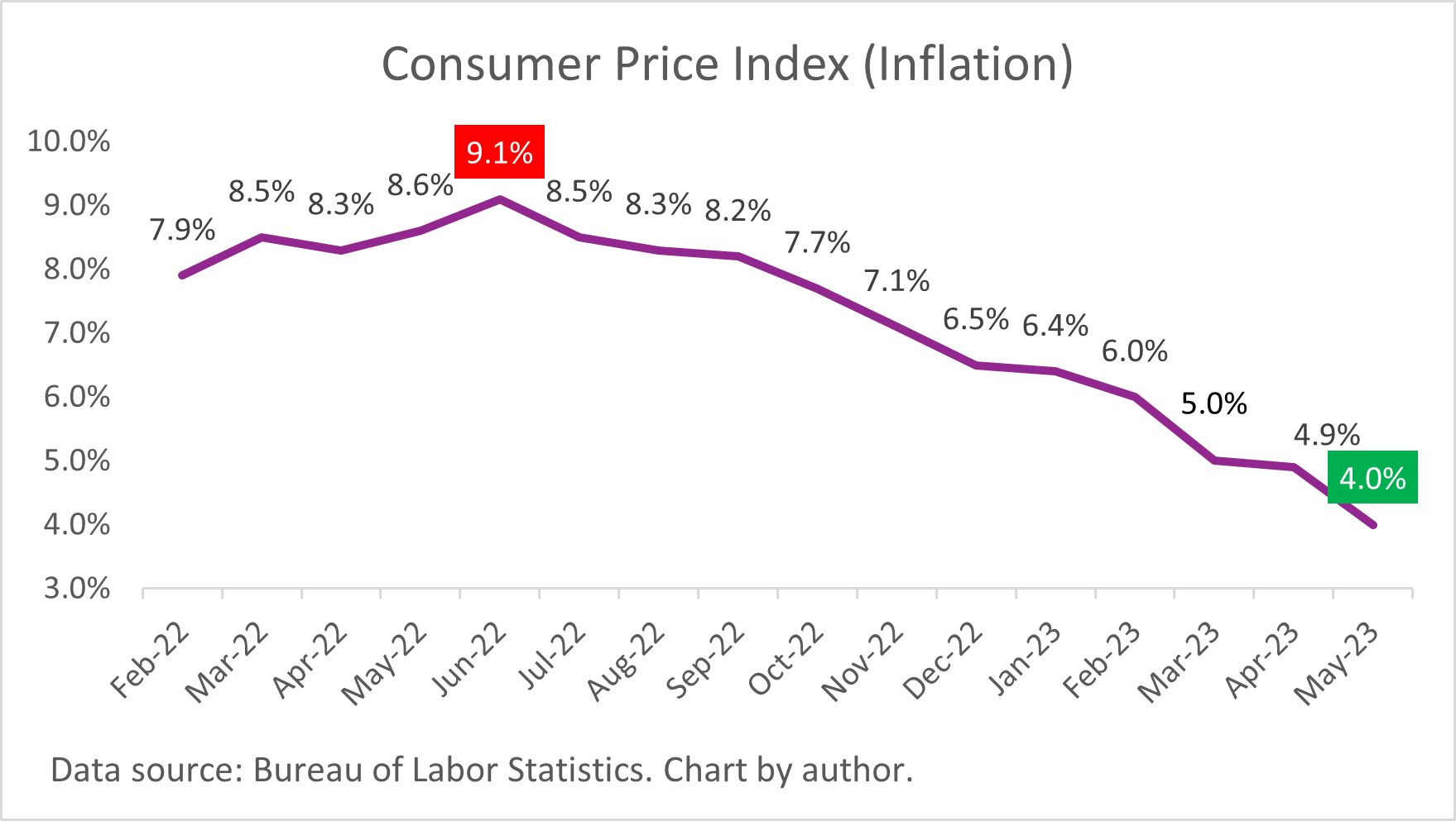 A chart of the monthly Consumer Price Index (CPI) data from February 2022 to May 2023.