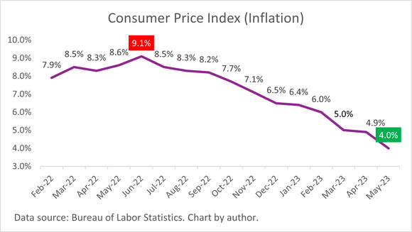A chart of the monthly Consumer Price Index (CPI) data from February 2022 to May 2023.