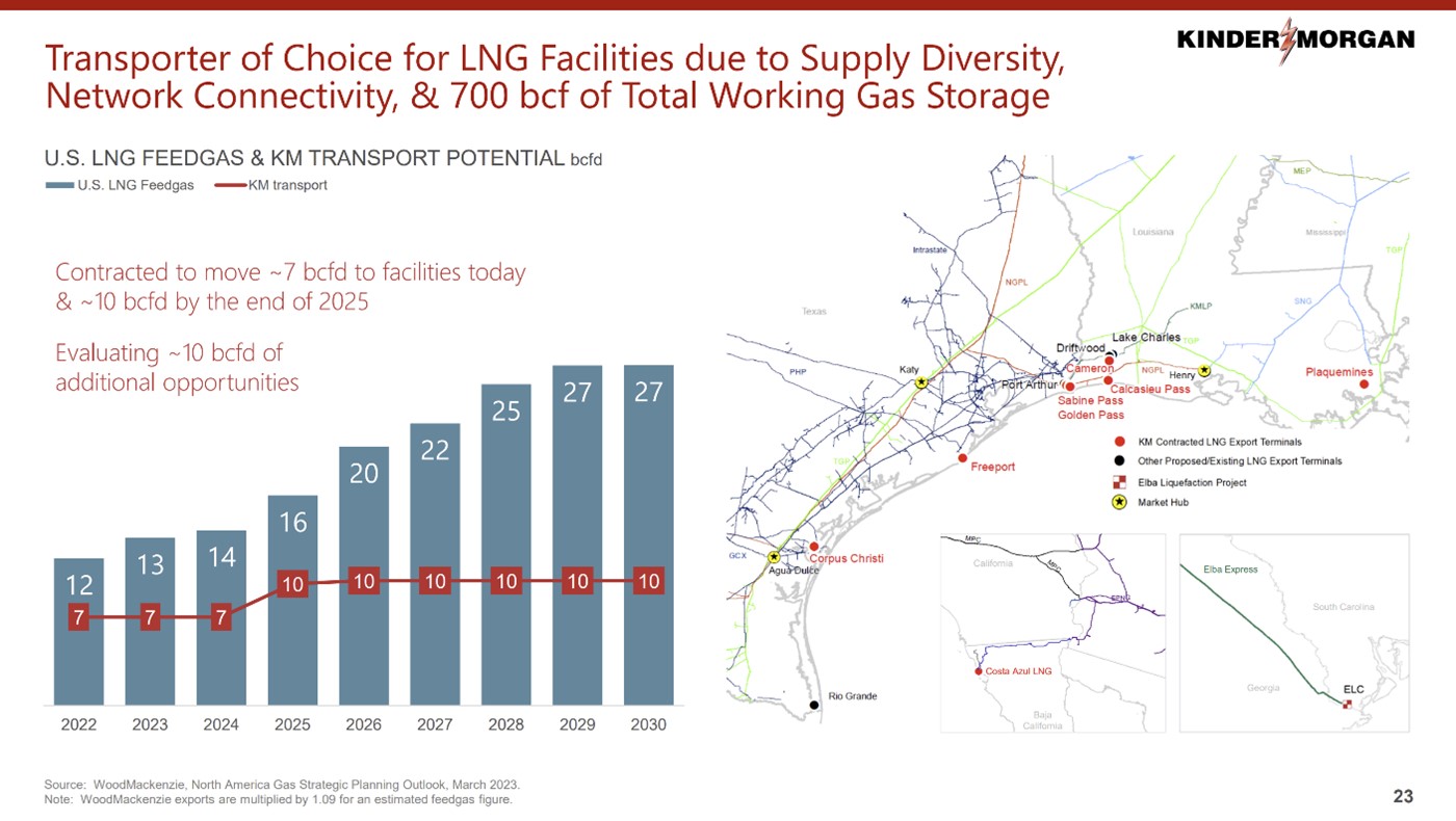 A slide showing Kinder Morgan's LNG potential.