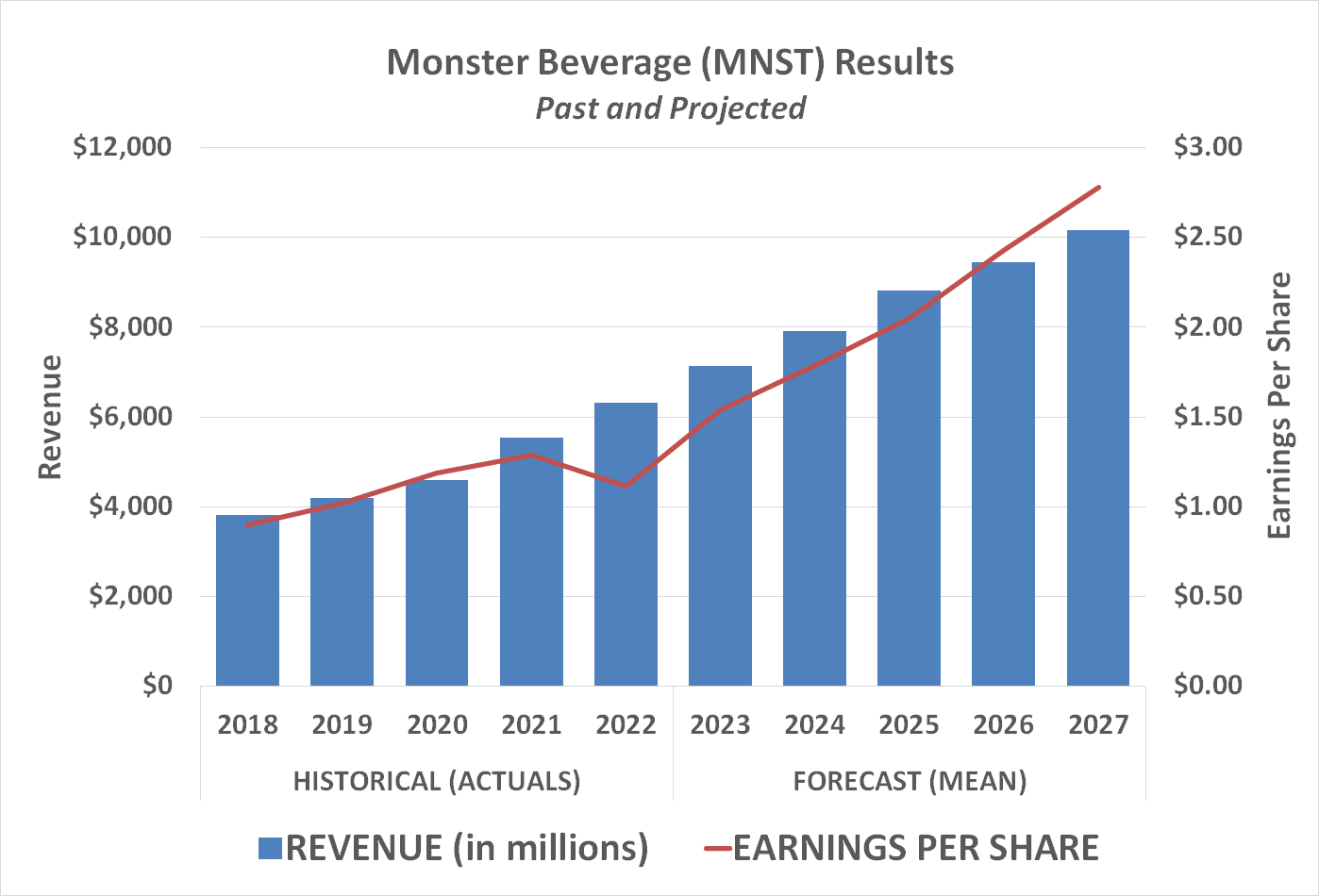 Chart showing Monster Beverage's projected sales and earnings growing through 2027.