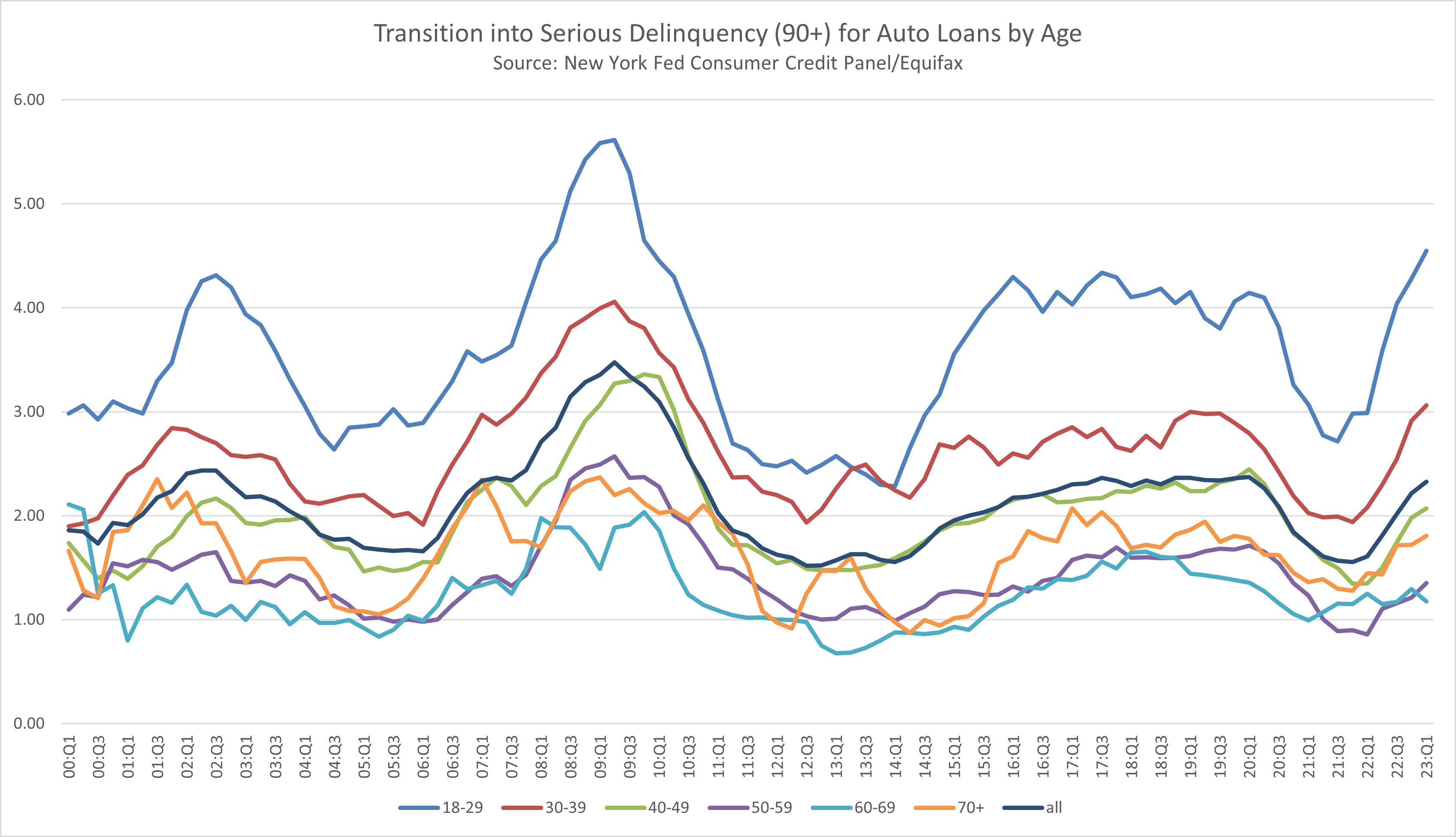 A chart shows the auto loan delinquency rates over the last few decades. 