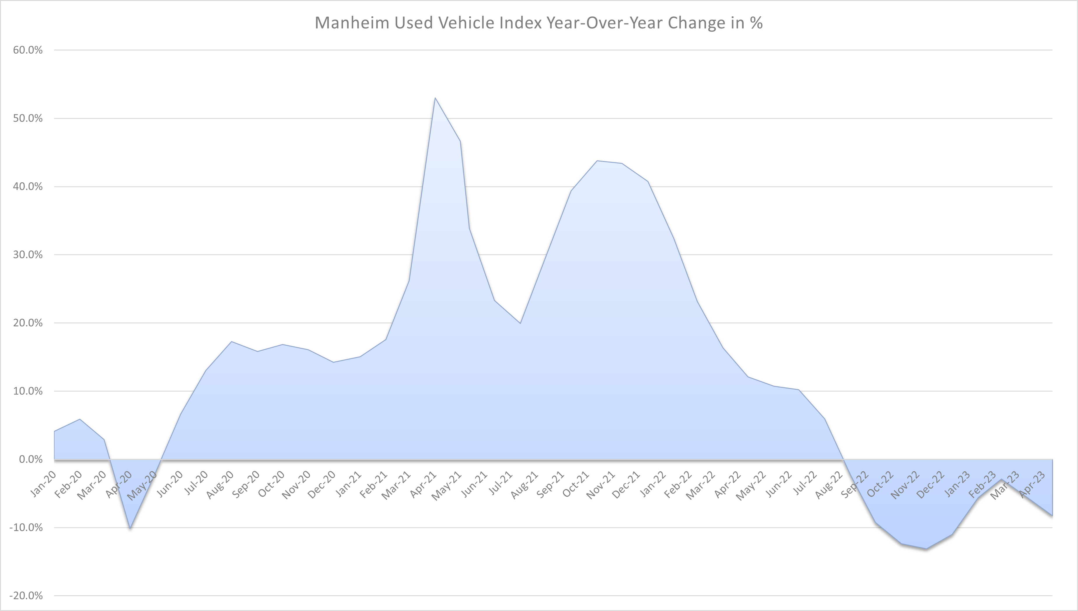 A chart shows the year-over-year change in the Manheim Used Vehicle Index.