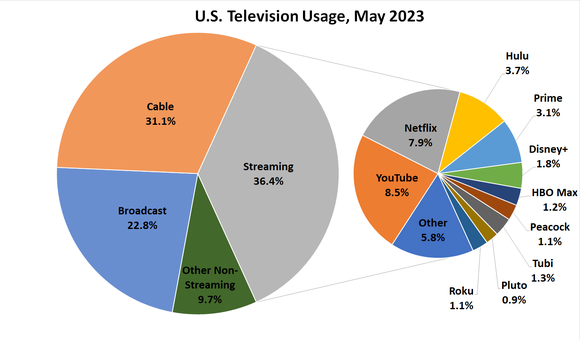 Image of Nielsen's data from May's edition of The Gauge showing The Roku Channel's entry into the mainstream streaming market.