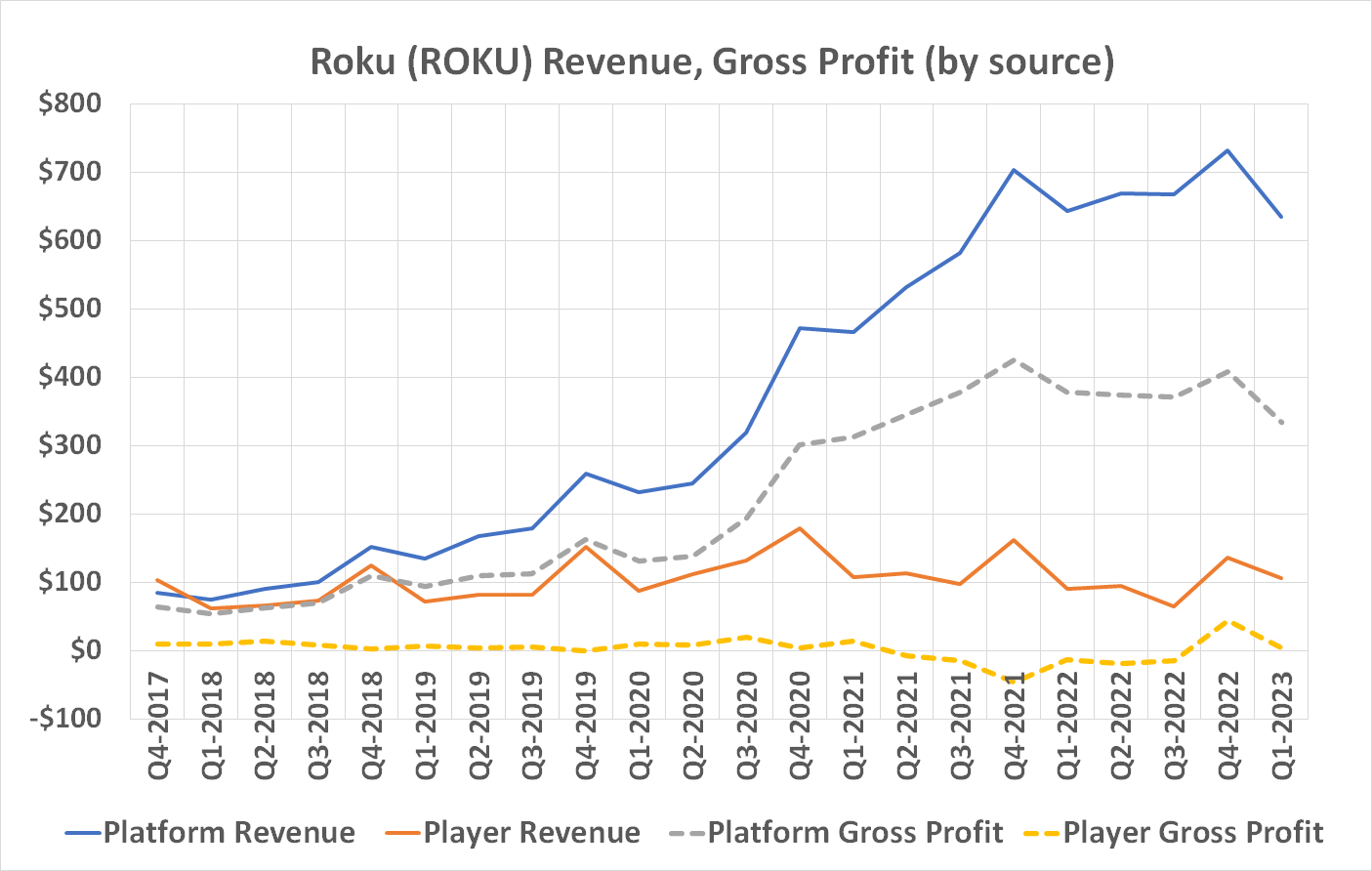 Image showing Roku's revenue and gross profit for its player and platform businesses. 