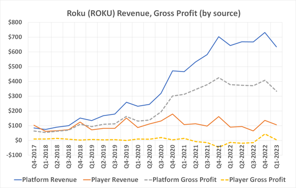Image showing Roku's revenue and gross profit for its player and platform businesses. 