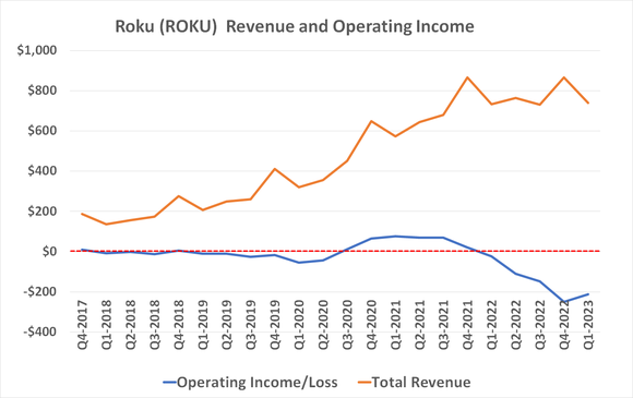 Image illustrating how Roku has slopped back into an operating loss since early 2022.