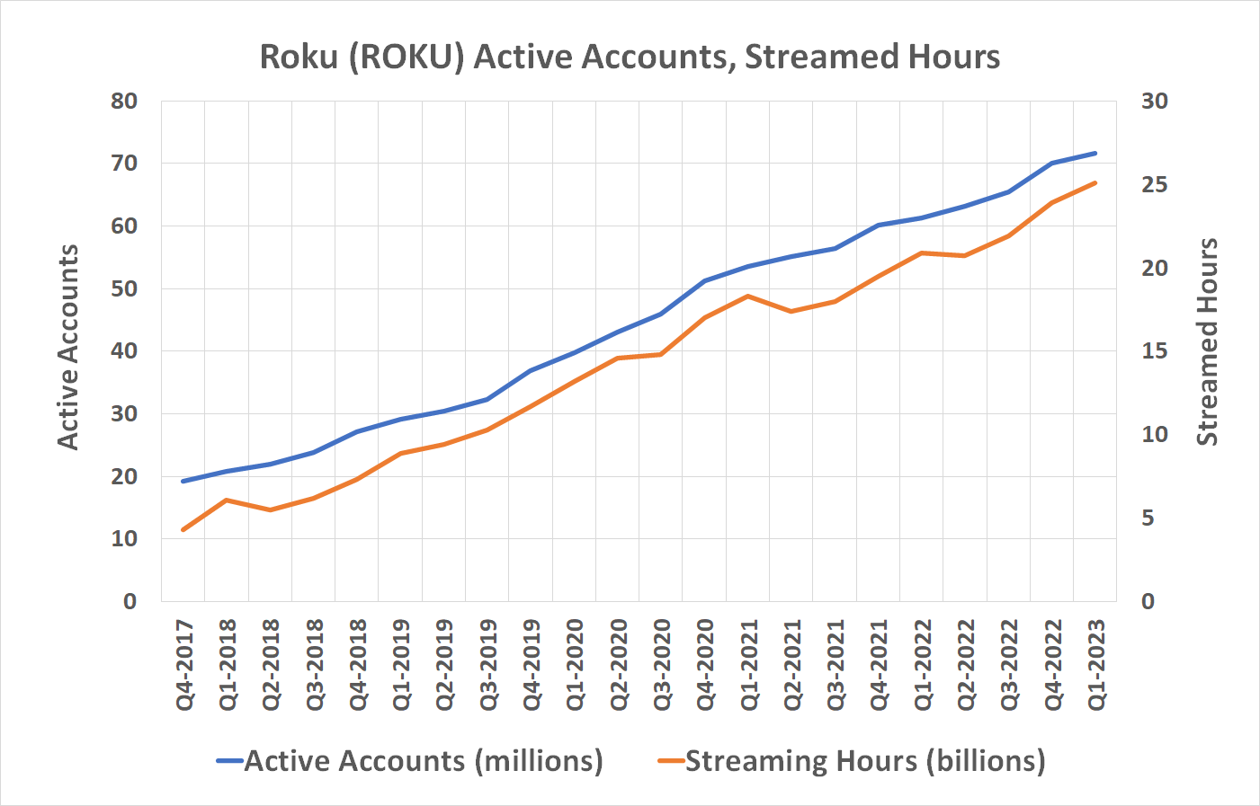 Image showing the consistent growth of Roku's active accounts and streamed hours through the first quarter of 2023.