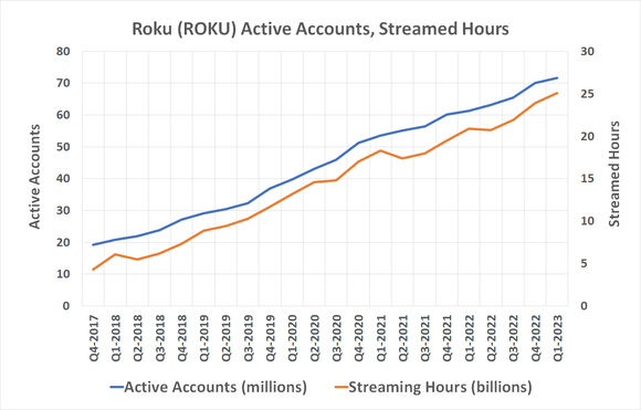 Image showing the consistent growth of Roku's active accounts and streamed hours through the first quarter of 2023.