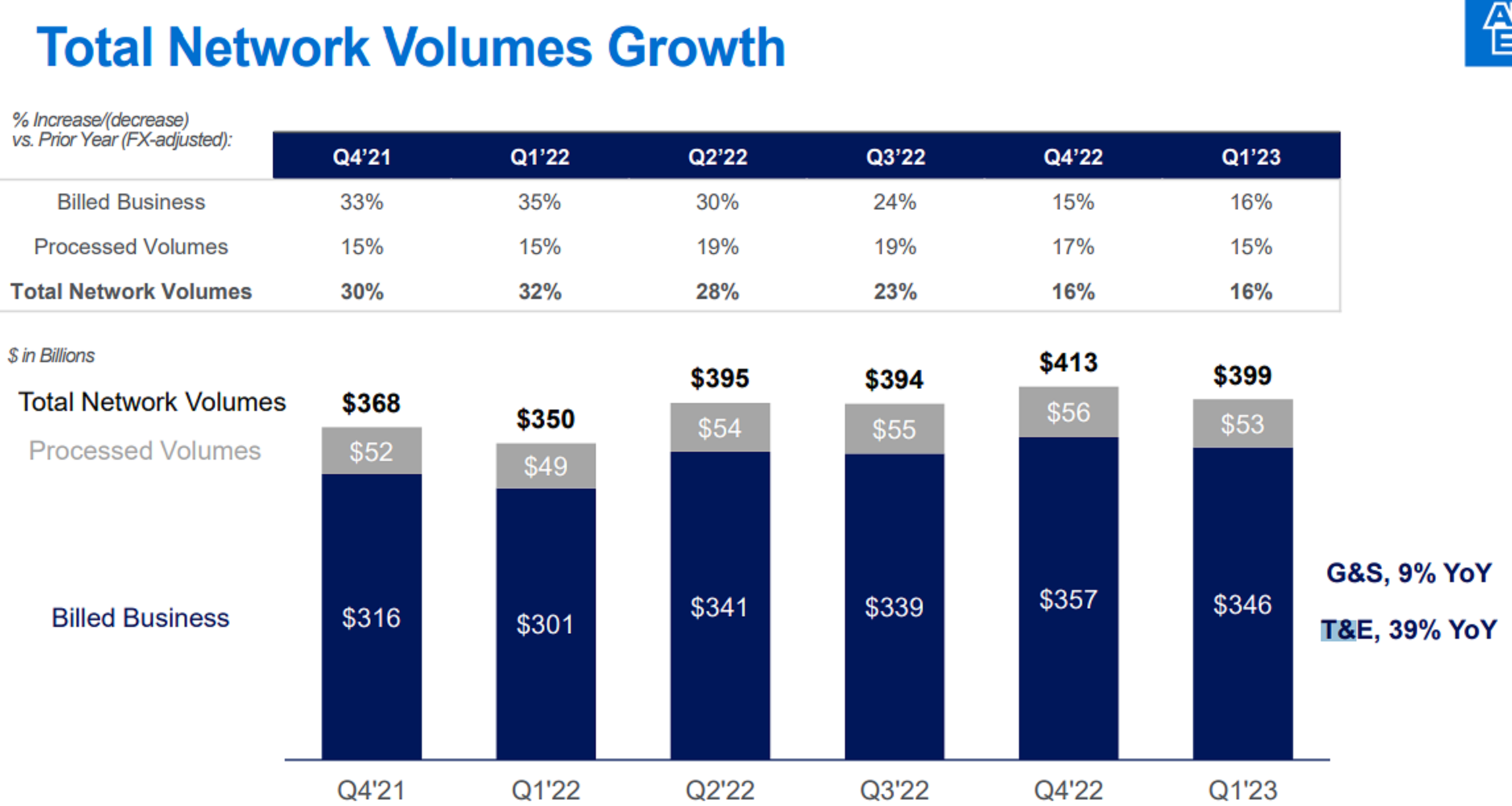 American Express billed business growth.
