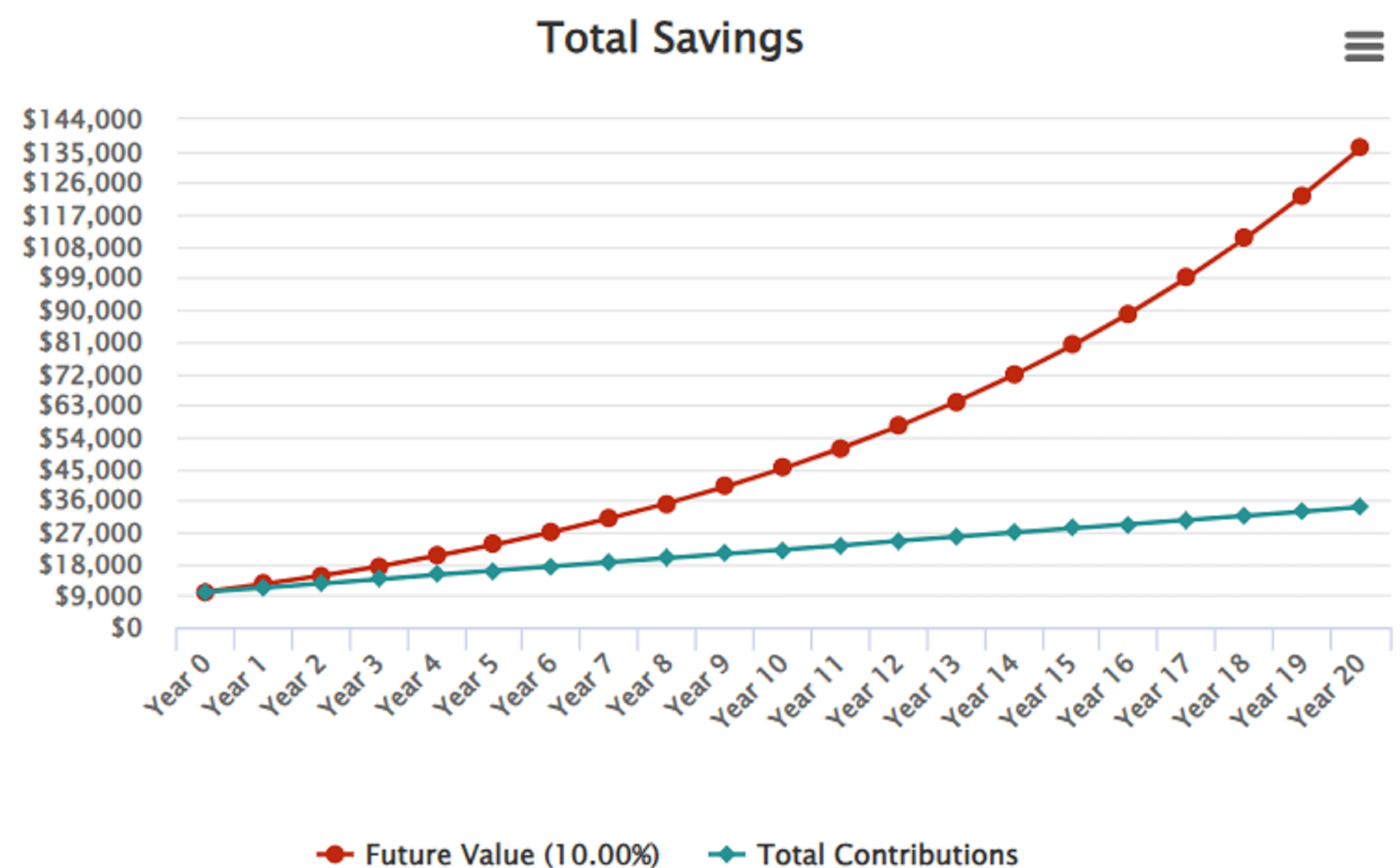 $10,000 invested over 20 years.