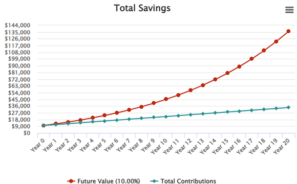 $10,000 invested over 20 years.