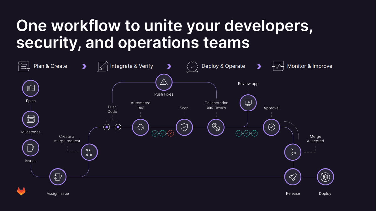 A chart showing the workflow GitLab offers: plan and create, integrate and verify, deploy, and monitor.