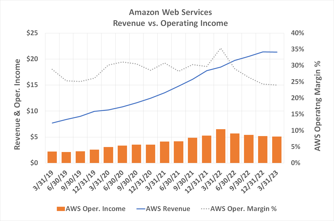 Image showing the declining profitability of Amazon Web Services.