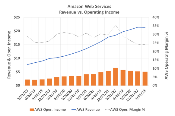 Image showing the declining profitability of Amazon Web Services.